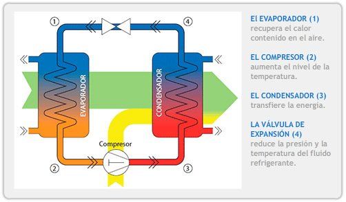 Aerotermo principio de funcionamiento