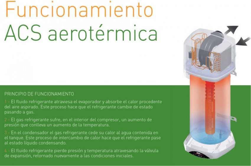 Funcionamiento aerotermo