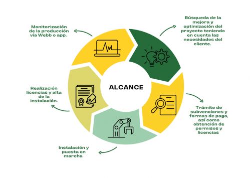 Estudio de la viabilidad de la instalación